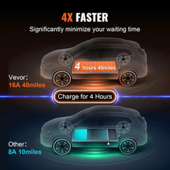 Level 1+2 Portable EV Charger, 16 Amp 120V or 240V, Electric Vehicle Charger with 28-Foot Charging Cable NEMA 6-20P Plug NEMA