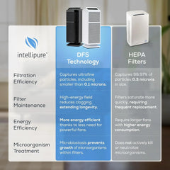468 Air Purifier - White | Ideal for Medium or Large Spaces Up to 1,200 Square Feet